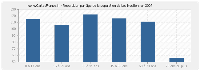 Répartition par âge de la population de Les Nouillers en 2007